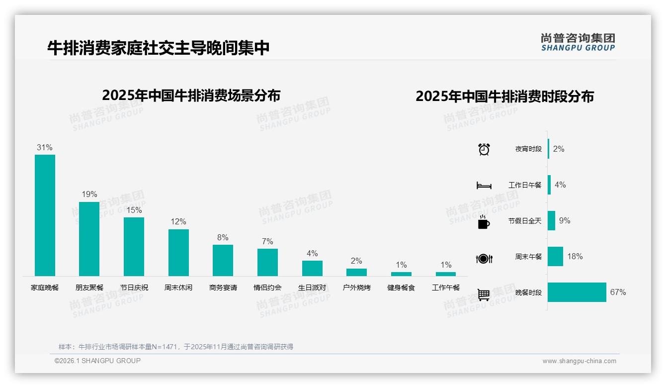 尚普咨询集团研报速览：美食博主42%信任度最高，牛排社交种草攻略-2026年1月-牛排-38