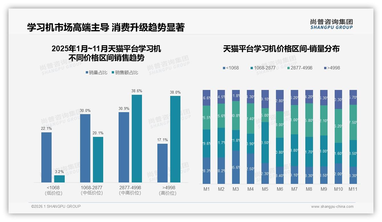 学习机2001~3000元占41%支出，品牌加码中高端——尚普咨询集团白皮书指出-2026年1月-学习机-38