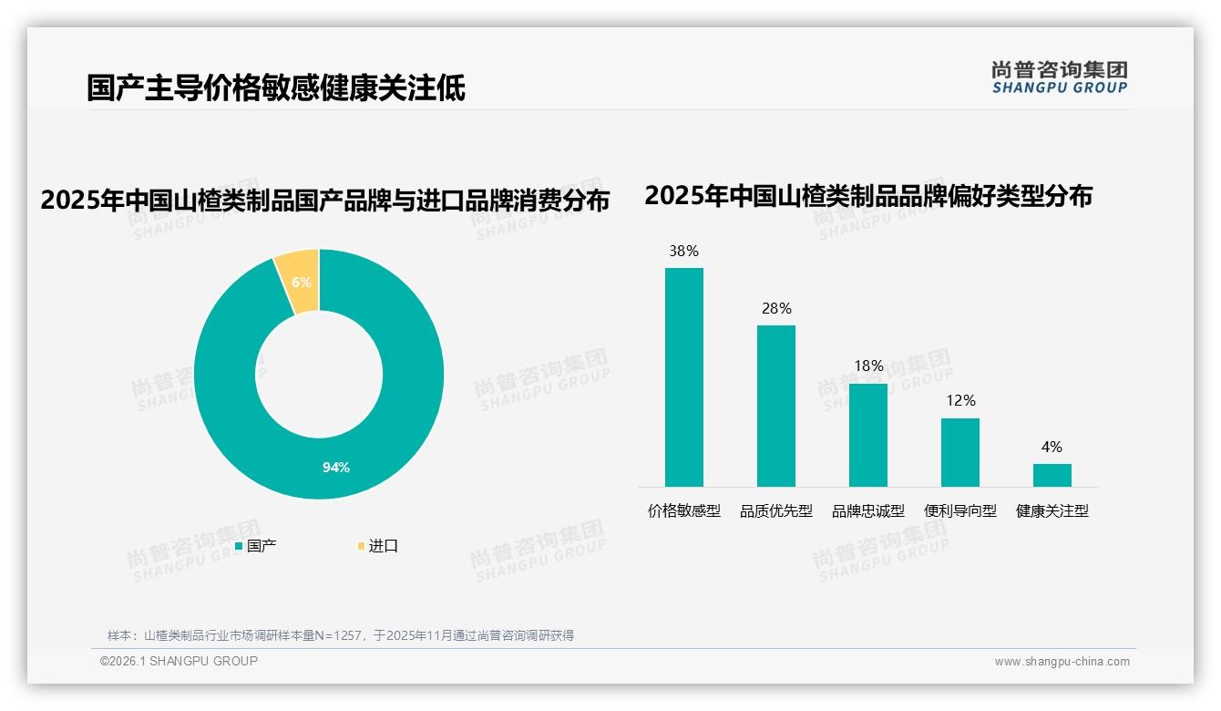 94%国产山楂类制品垄断，进口替代空间仅6%——尚普咨询集团权威发布-2026年1月-山楂类制品-38