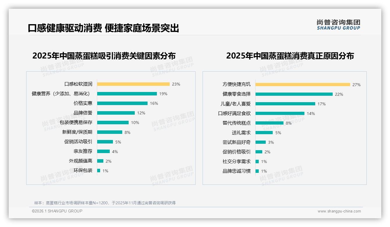 原味偏好25%主导口味，蒸蛋糕创新为何仍需围绕经典做文章——尚普咨询集团独家披露-2026年1月-蒸蛋糕-38