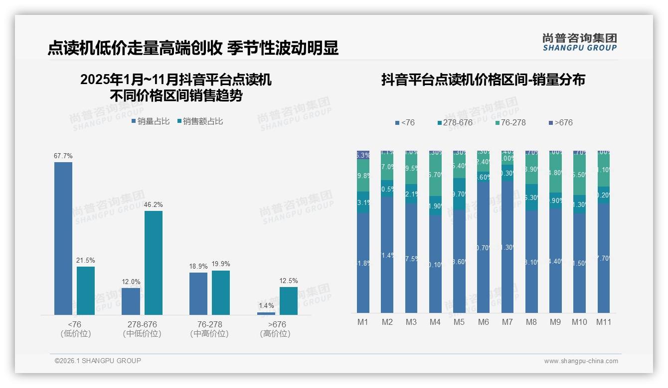 尚普咨询集团品类洞察：抖音67.7%低价走量，278~676元贡献46.5%利润-2026年1月-点读机-38