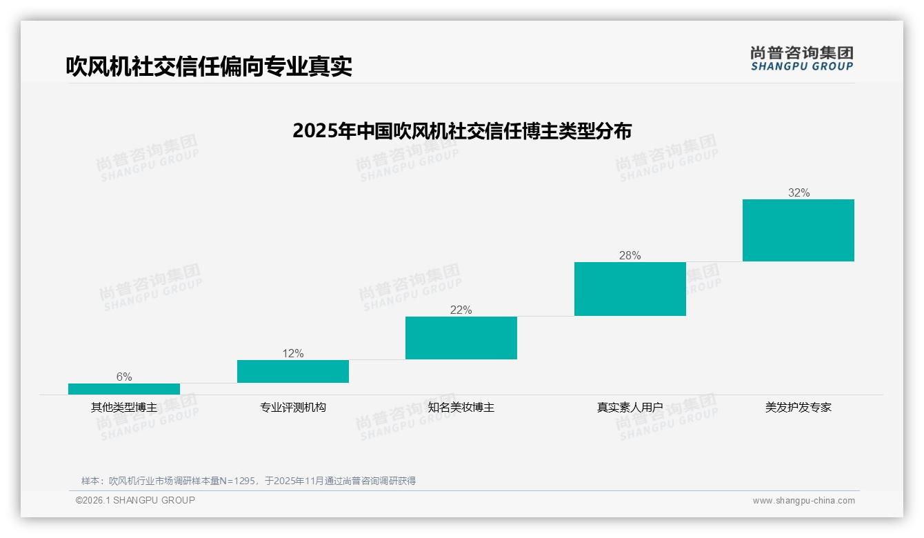 尚普咨询集团吹风机趋势报告：62%女性消费者主导吹风机替换需求，100~300元中端价位成主战场-2026年1月-吹风机-38