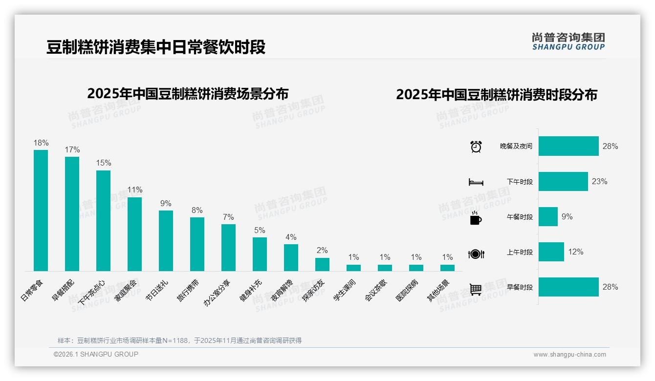早餐时段28%销量豆制糕饼，独立小包装18%需求，尚普咨询集团报告披露便捷场景红利-2026年1月-豆制糕饼-38