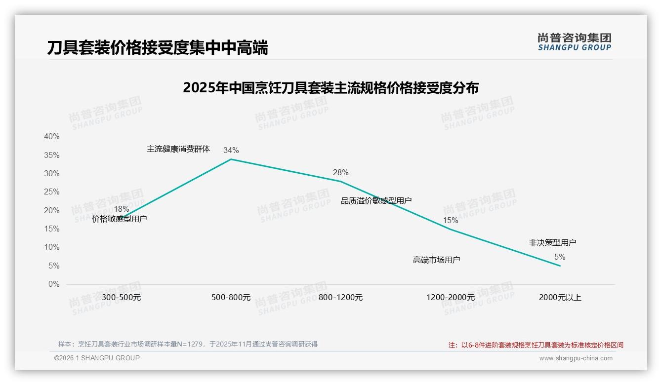 34%消费者爱500~800元烹饪刀具套装，价格带如何卡位——尚普咨询集团趋势雷达报告-2026年1月-烹饪刀具套装-38