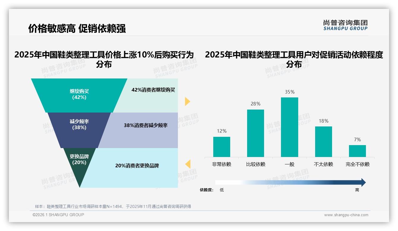 鞋类整理工具线上渠道62%占比，淘宝天猫37%京东27%集中投放攻略——尚普咨询集团趋势雷达报告-2026年1月-鞋类整理工具-38
