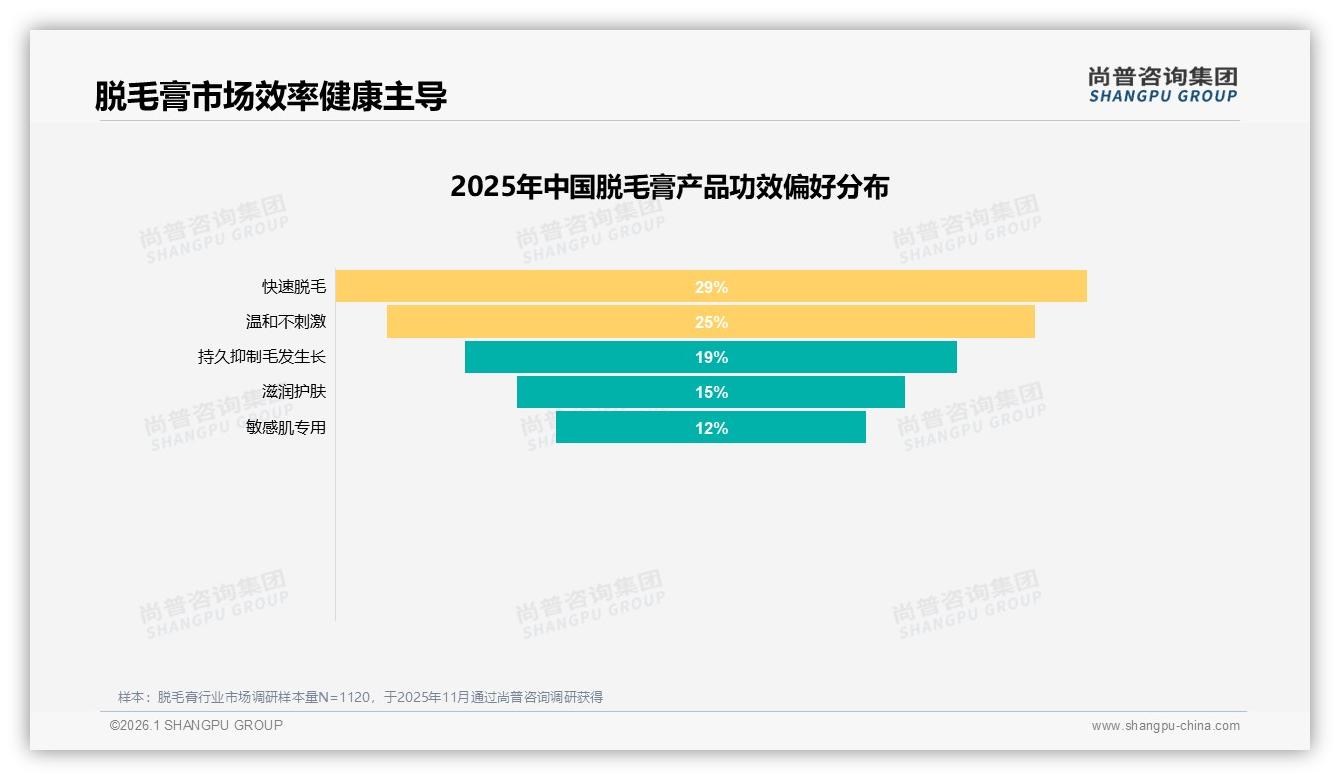 尚普咨询集团数据洞察：脱毛膏女性占比82%主导消费，品牌如何抓住安全温和痛点-2026年1月-脱毛膏-38