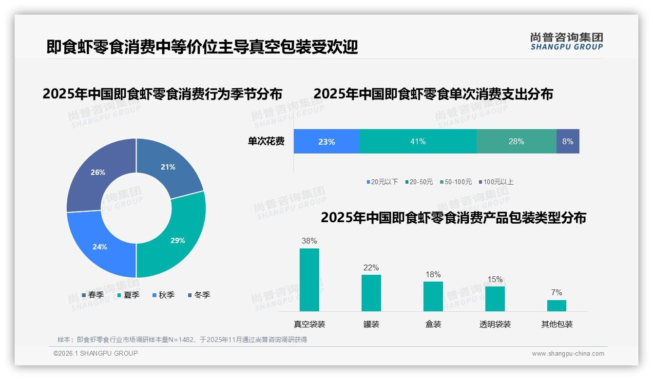 尚普咨询集团深度调研：真空袋装38%占比即食虾零食锁鲜技术决定回购-2026年1月-即食虾零食-38