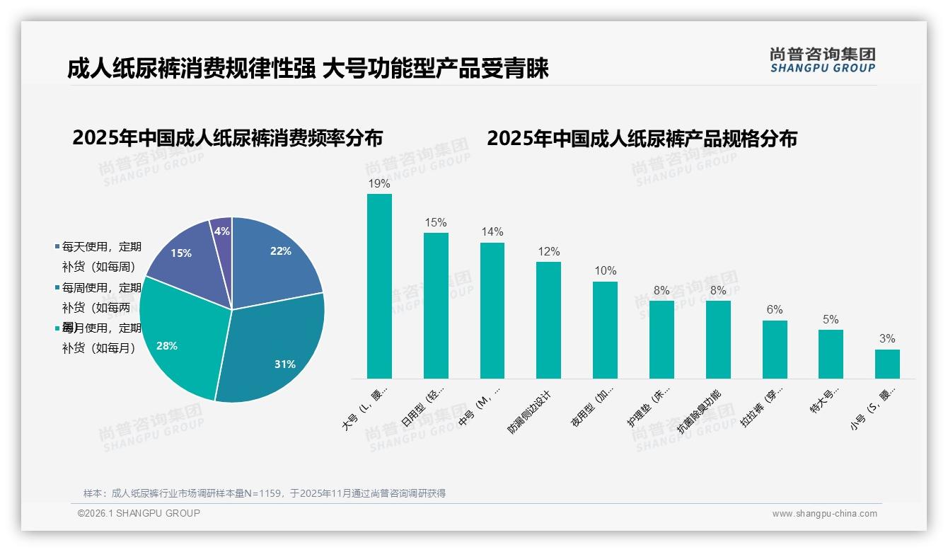 尚普咨询集团趋势雷达：成人纸尿裤每周补货31%，订阅复购率70~90%占34%-2026年1月-成人纸尿裤-38