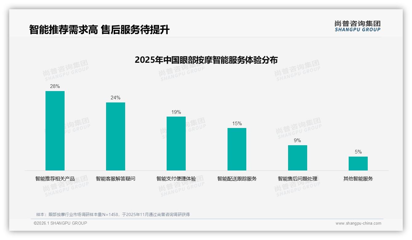 尚普咨询集团权威发布：26到45岁女性58%撑起眼部按摩半边天，国产功效性价比制胜-2026年1月-眼部按摩-38