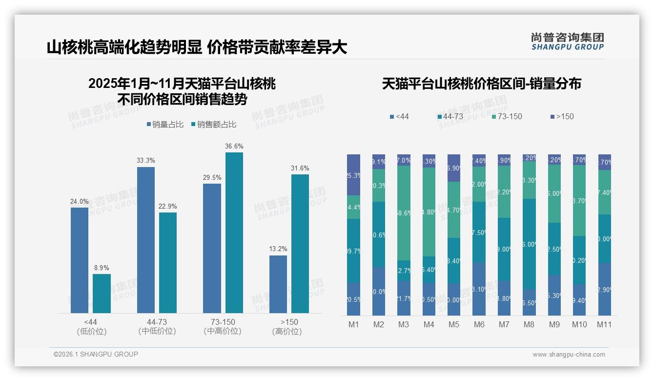 山核桃42%真空包装占主流，尚普咨询集团报告披露秋冬70%销量爆发-2026年1月-山核桃-38