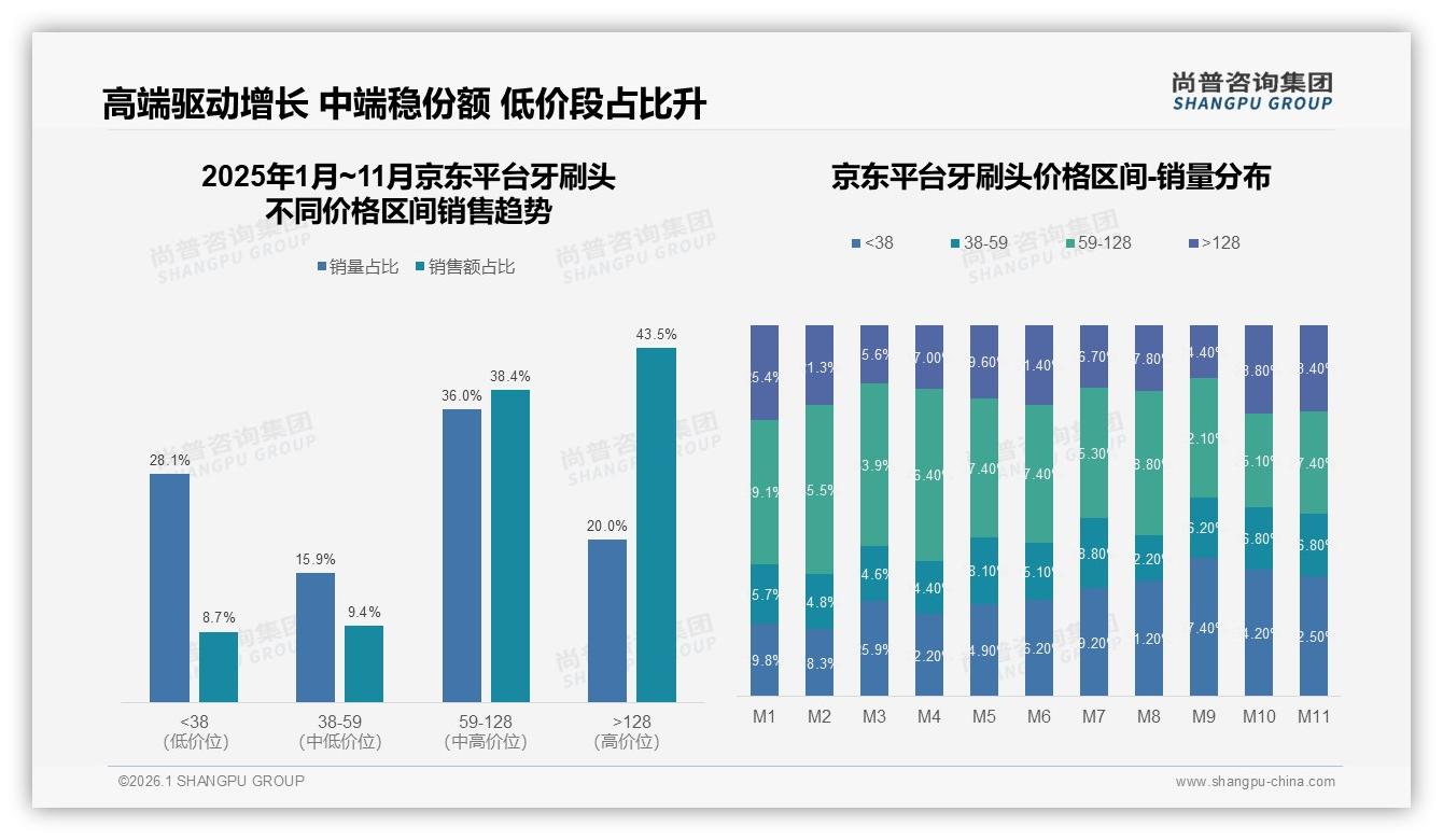41%消费者3~4个月更换牙刷头，高端占比仅16.1%却贡献46.2%销售额-2026年1月-牙刷头-38