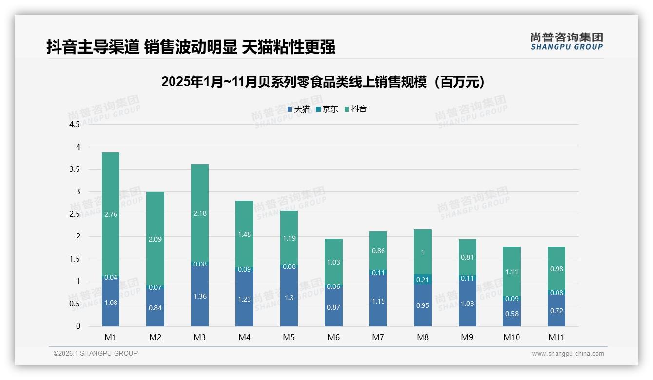 尚普咨询集团数据洞察：26到35岁女性占31%驱动贝系列零食百亿市场-2026年1月-贝系列零食-38