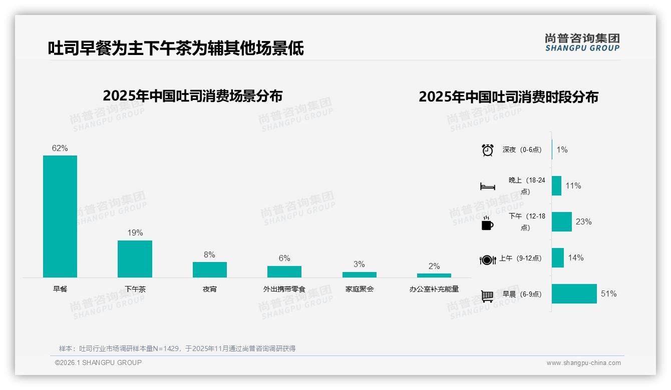 早餐场景62%占比下的吐司创新，51%早晨时段消费锁定健康便捷——尚普咨询集团吐司品类年报-2026年1月-吐司-38