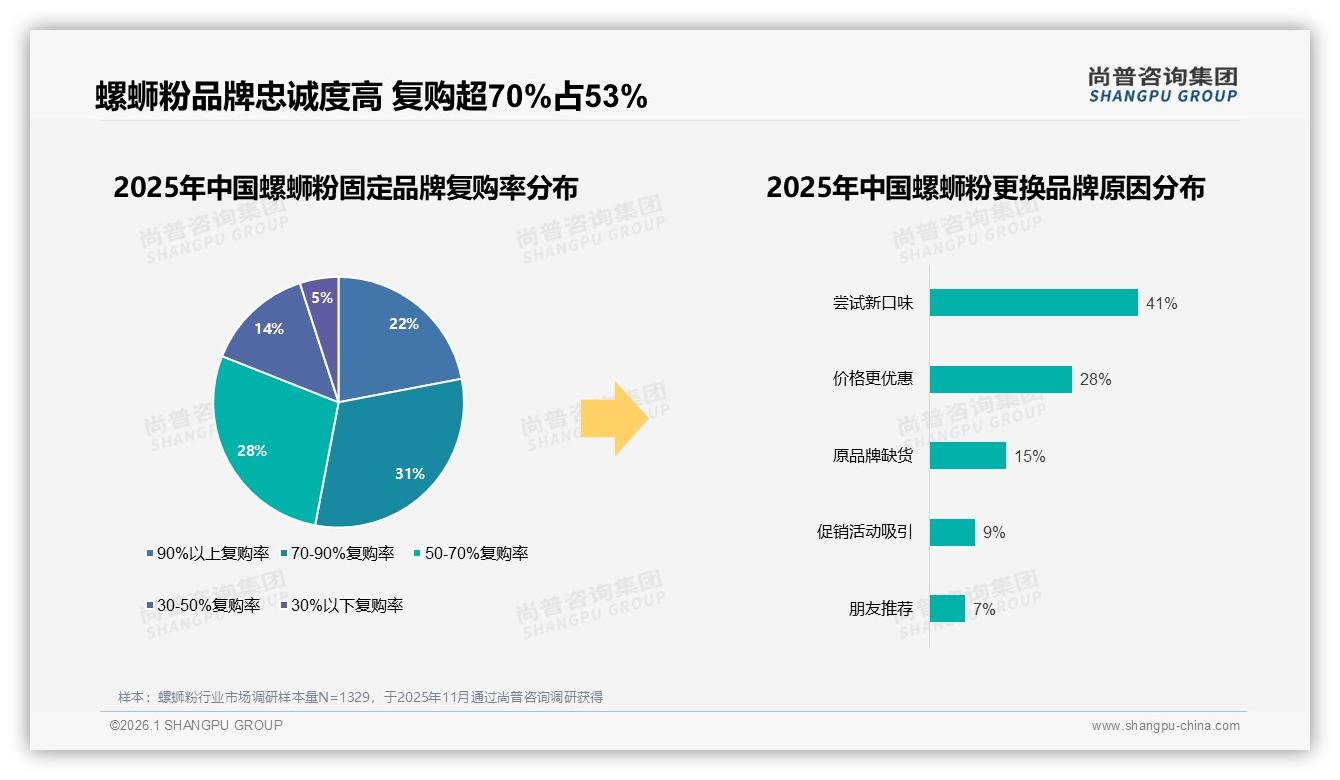 智能推荐需求29%领跑螺蛳粉数字体验如何再升级——尚普咨询集团年度复盘-2026年1月-螺蛳粉-38