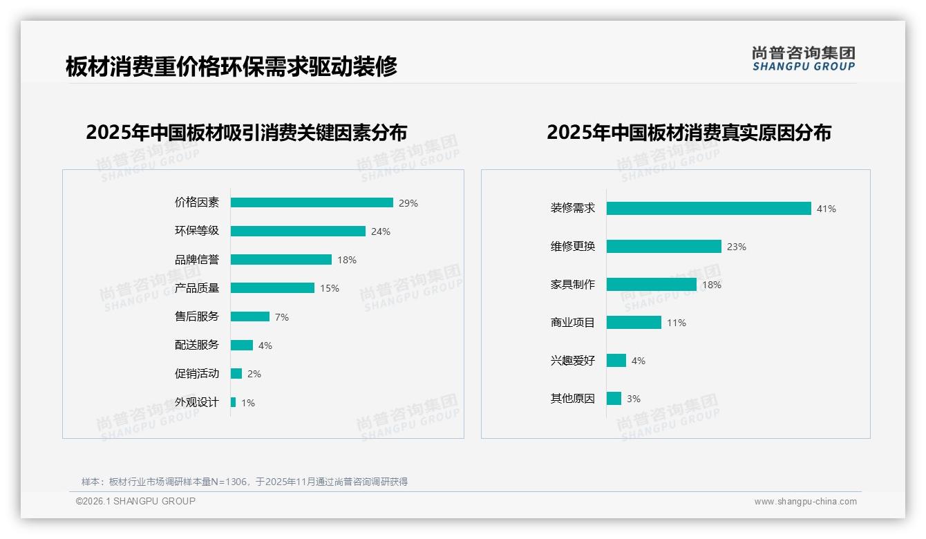 尚普咨询集团板材趋势报告：62%男性消费者白天装修抢板材，环保价敏双痛点-2026年1月-板材-38