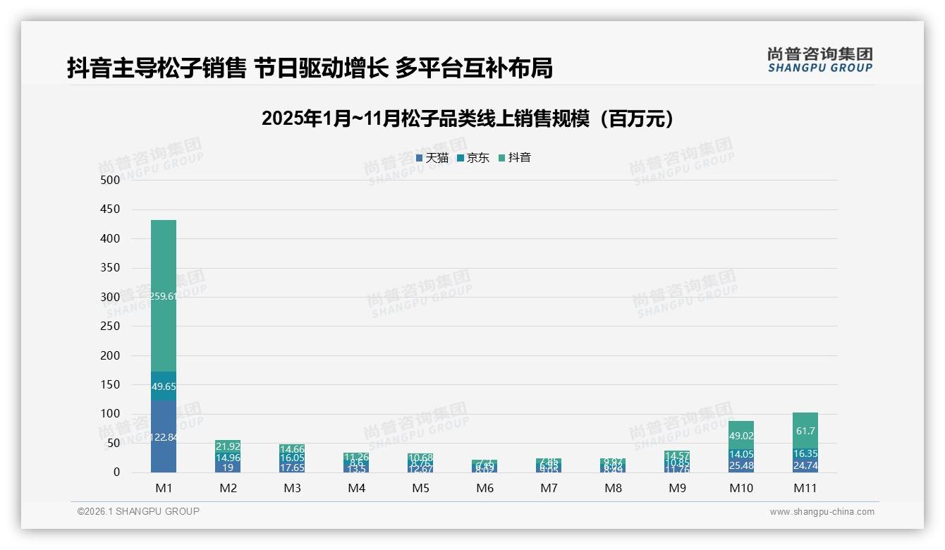70%销售额集中秋冬季，松子品牌加码M10~M11旺季营销——尚普咨询集团报告披露-2026年1月-松子-38