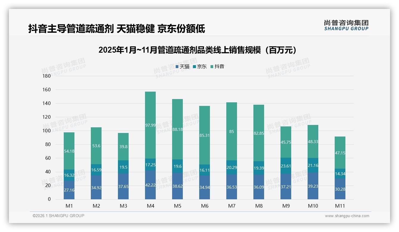 78%抖音低价销量占比揭示下沉市场潜力，尚普咨询集团独家披露-2026年1月-管道疏通剂-38