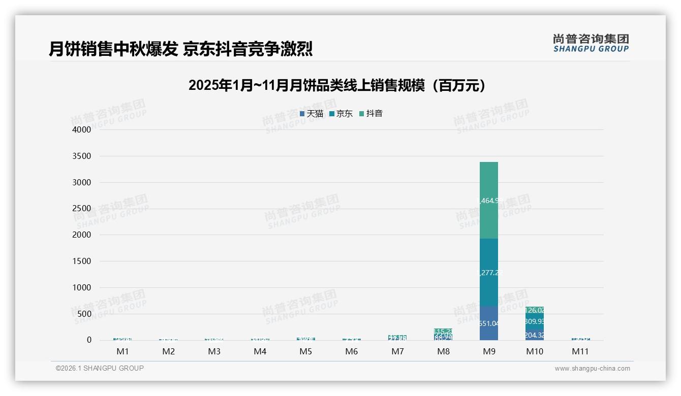 67%消费者仅中秋买月饼，品牌节前47%销售集中爆发——尚普咨询集团月饼品类年报-2026年1月-月饼-38