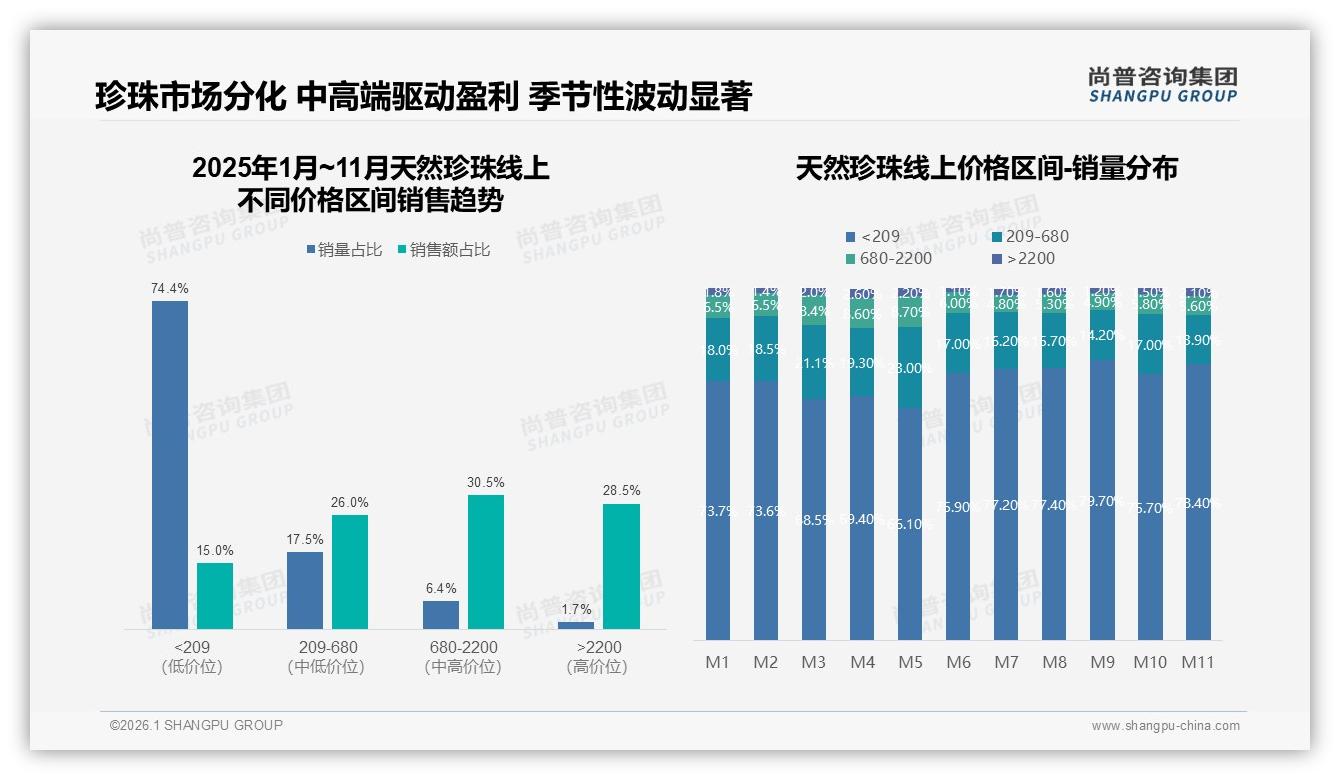 尚普咨询集团天然珍珠品类年报：抖音39.7亿元销售额领跑三大平台-2026年1月-天然珍珠-38