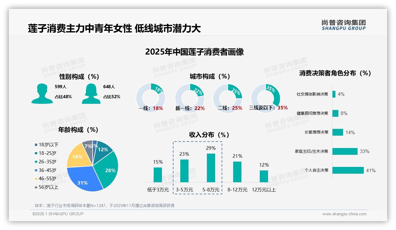 尚普咨询集团品类洞察：36~45岁女性占31%莲子消费，低线城市35%份额待挖-2026年1月-莲子-38