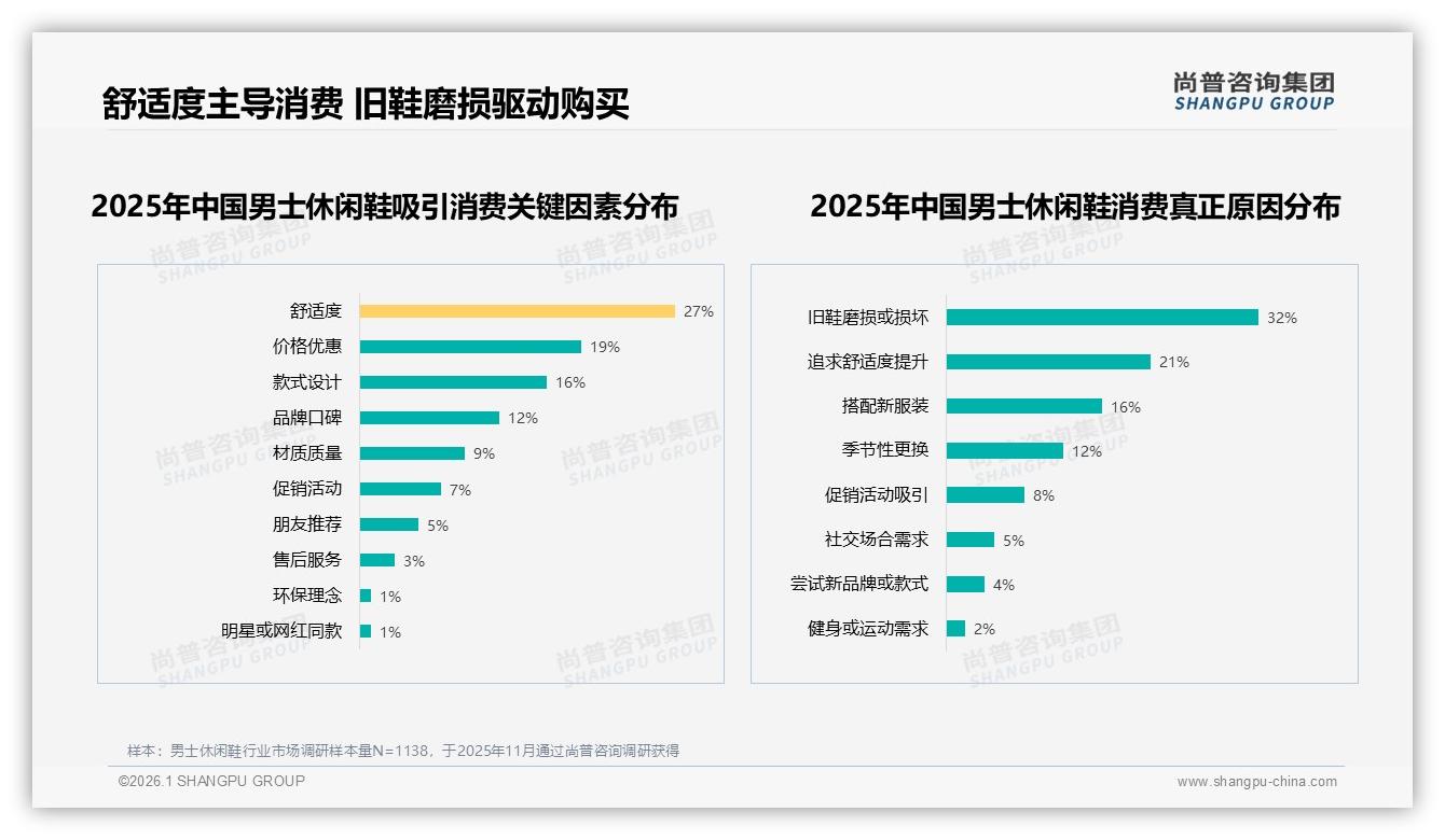 尚普咨询集团数据洞察：26-35岁男性占38%主导男士休闲鞋市场，200~400元成黄金价位-2026年1月-男士休闲鞋-38