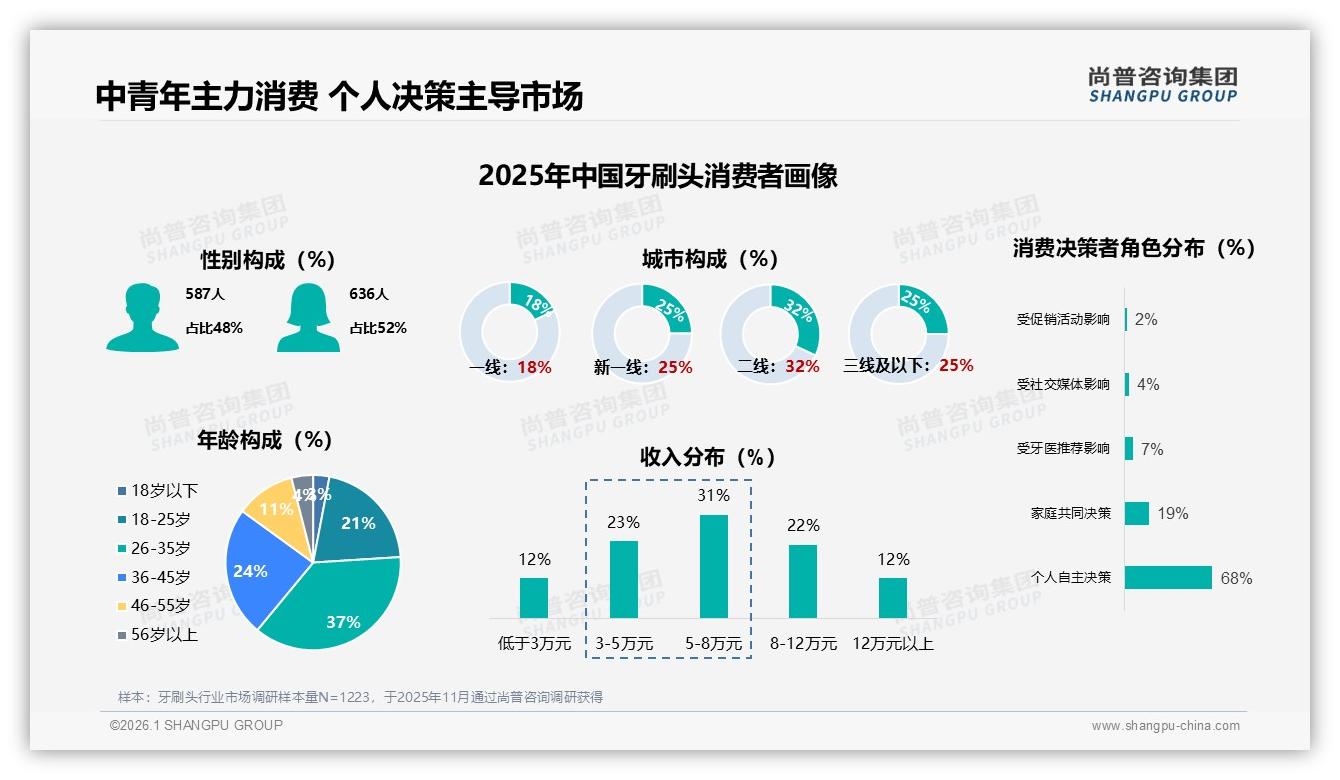 尚普咨询集团数据洞察：26~35岁消费者37%占比成牙刷头绝对主力-2026年1月-牙刷头-38