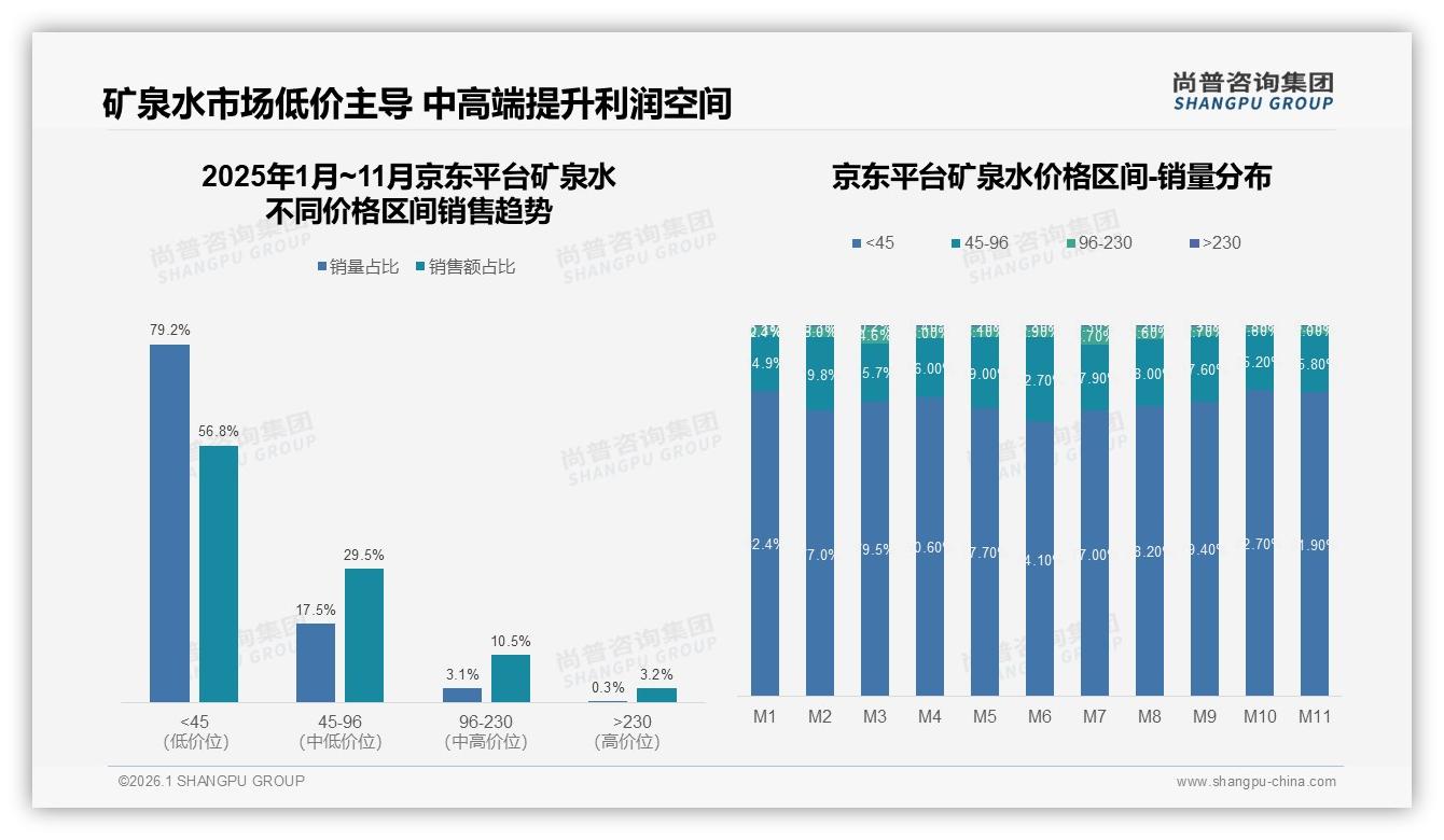 矿泉水京东平台79%低价销量占比，利润被高周转反噬——尚普咨询集团报告披露-2026年1月-矿泉水-38