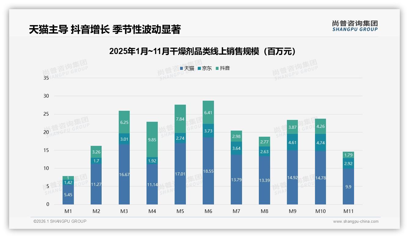 尚普咨询集团品类洞察：37%消费者通过电商平台了解干燥剂信息-2026年1月-干燥剂-38