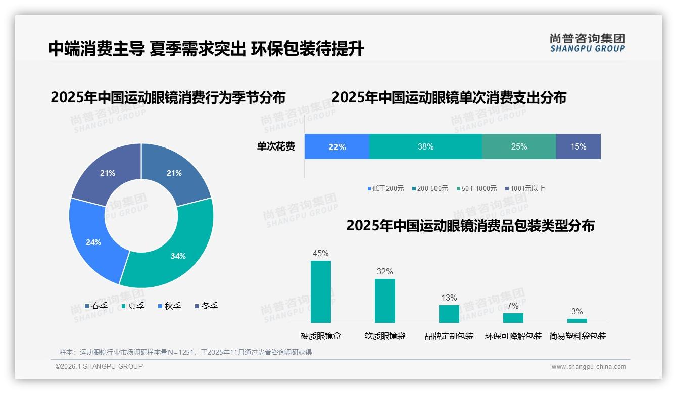 尚普咨询集团数据洞察：运动眼镜200至500元中端38%份额，功能与品牌并重-2026年1月-运动眼镜-38
