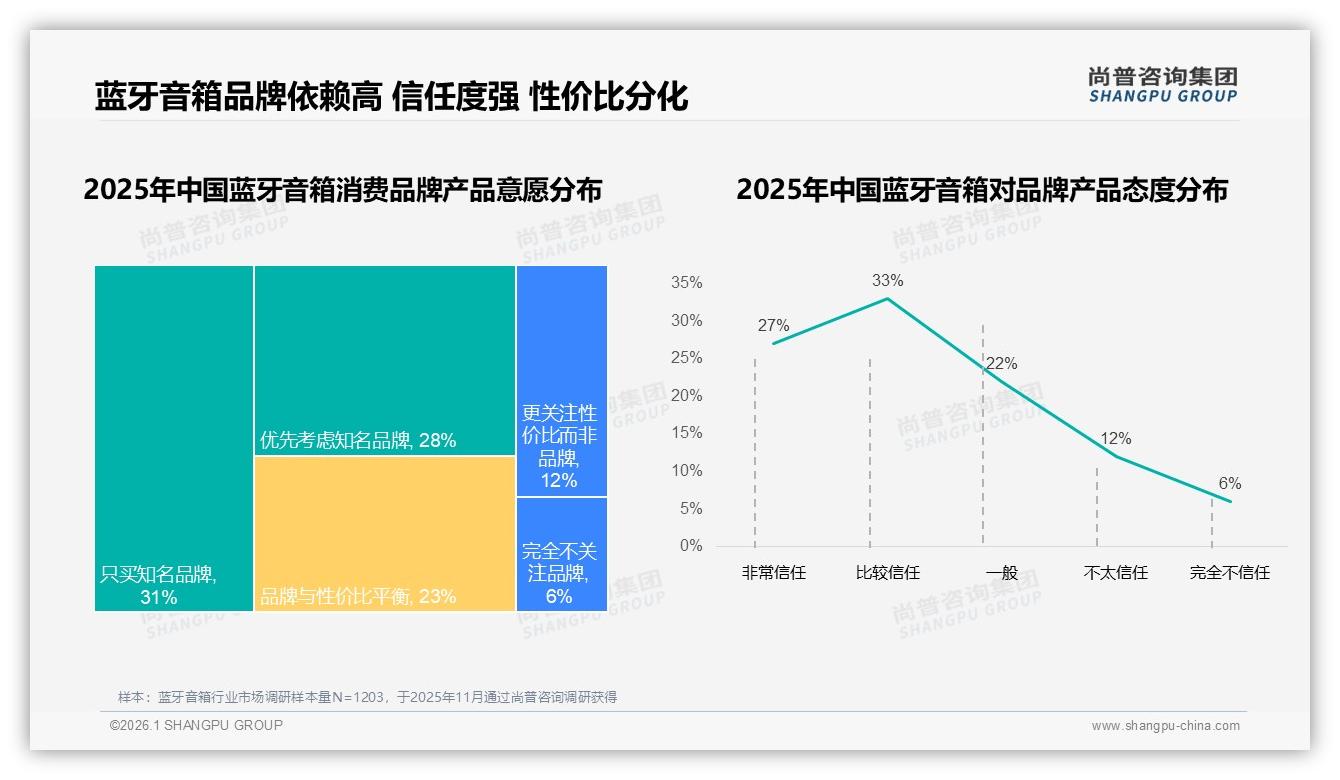 59%消费者高度依赖品牌蓝牙音箱，国产68%份额领先进口——尚普咨询集团蓝牙音箱品类年报-2026年1月-蓝牙音箱-38