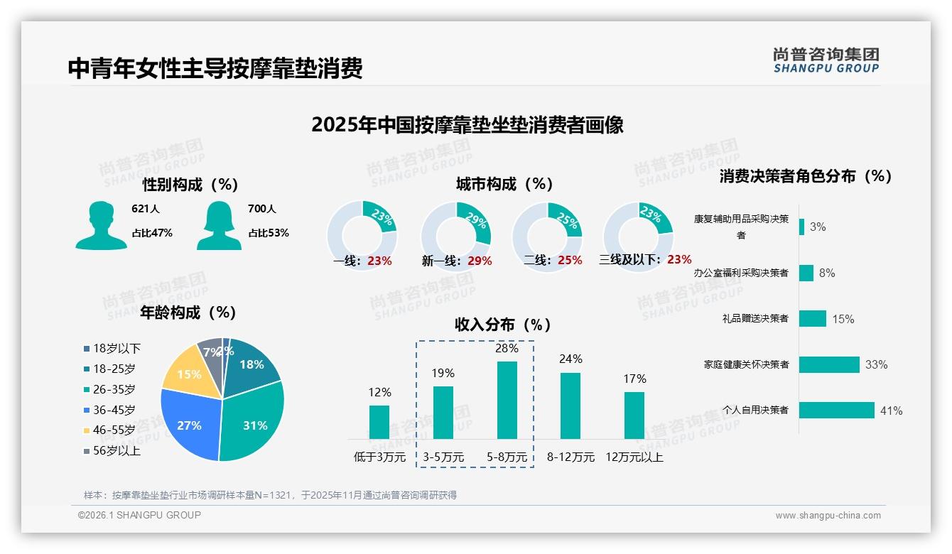 尚普咨询集团数据洞察：26~35岁女性占31%主导按摩靠垫坐垫中端市场-2026年1月-按摩靠垫坐垫-38