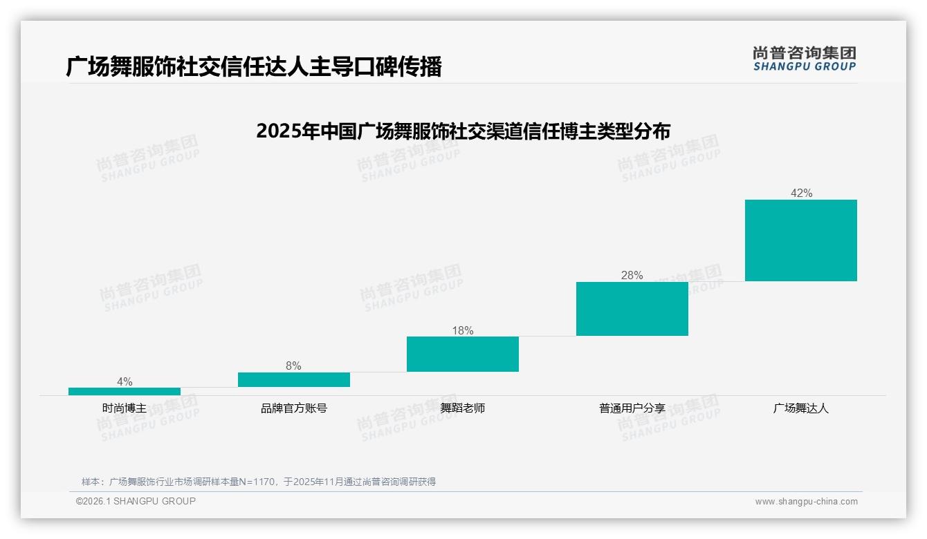 50到100元价格段广场舞服饰接受度40%，涨价10%后58%仍购买——尚普咨询集团权威发布-2026年1月-广场舞服饰-38