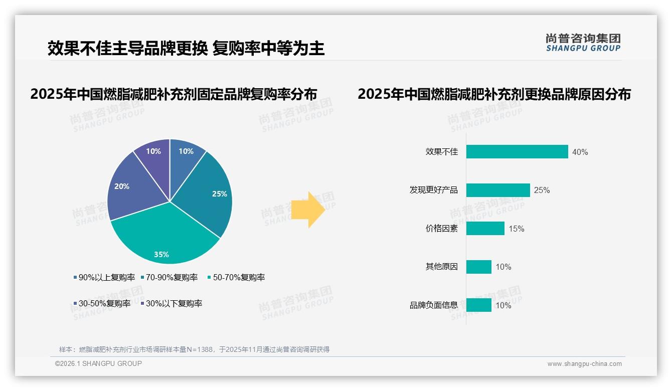 仅40%消费者愿推荐燃脂减肥补充剂，效果不明显占30%成最大阻力——尚普咨询集团深度调研-2026年1月-燃脂减肥补充剂-38