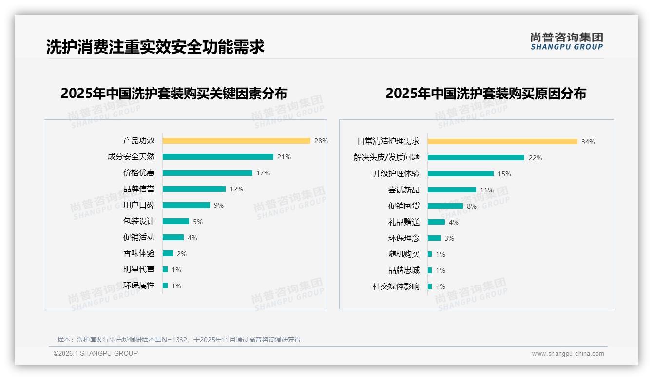 50至100元41%接受度锁定洗护套装主流价格带，品牌需平衡利润与规模——尚普咨询集团消费研究-2026年1月-洗护套装-38
