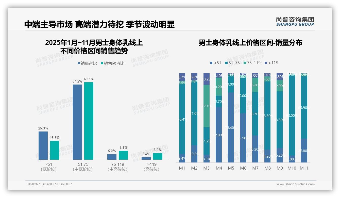 男士身体乳62%用户每周规律使用，201~300ml规格37%最畅销——尚普咨询集团男士身体乳品类年报-2026年1月-男士身体乳-38
