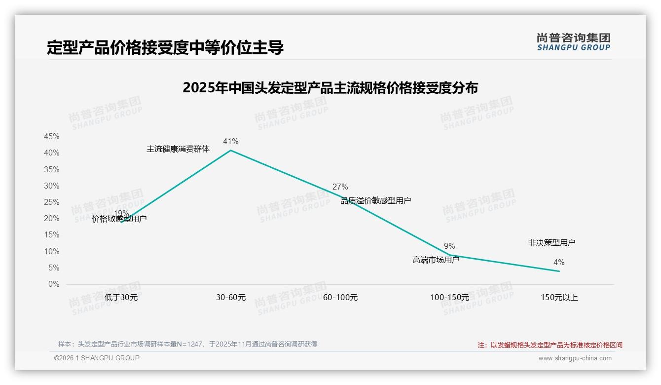 尚普咨询集团专题解读：42%消费者价格涨一成即减少头发定型产品购买频次-2026年1月-头发定型产品-38