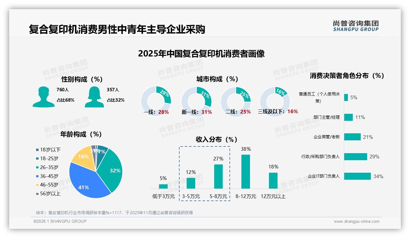 尚普咨询集团权威发布：68%男性消费者主导复合复印机企业采购，京东占93.5%渠道-2026年1月-复合复印机-38