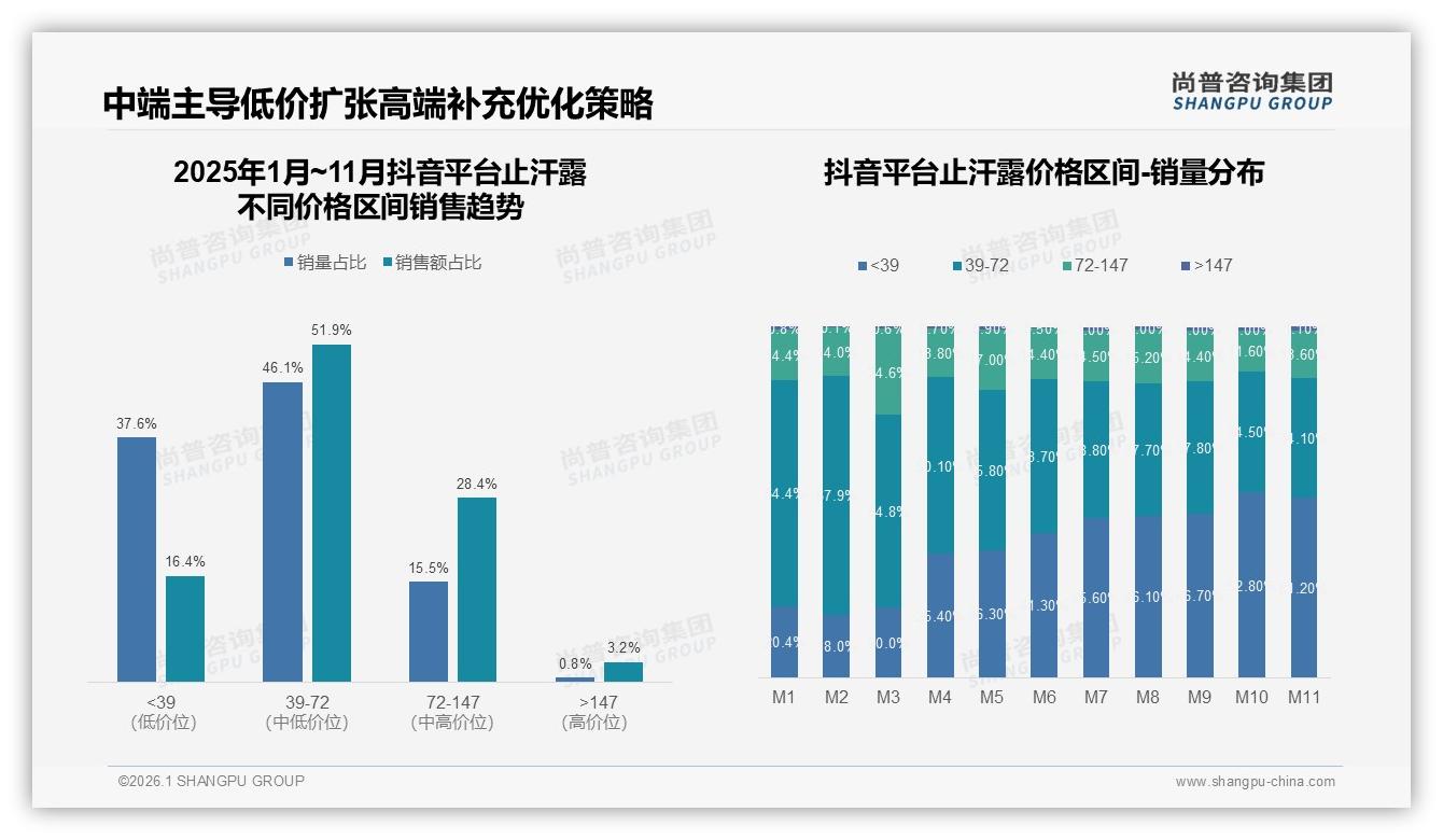 尚普咨询集团品类洞察：抖音39~72元止汗露贡献51.9%销售额-2026年1月-止汗露-38