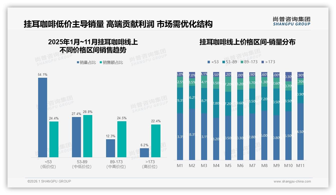 尚普咨询集团行业观察：20至100元价格带71%销量坐实挂耳咖啡亲民属性-2026年1月-挂耳咖啡-38