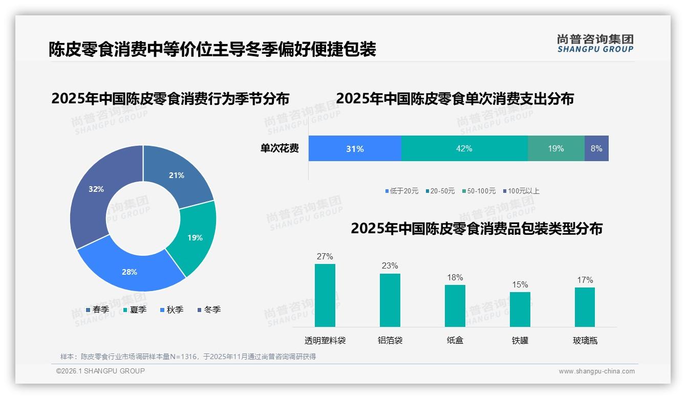陈皮零食68%低频消费，品牌深耕中大型包装提升客单价——尚普咨询集团报告披露-2026年1月-陈皮零食-38