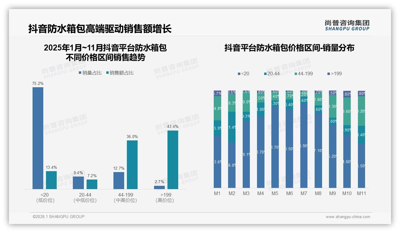 防水箱包65%消费者偏好国产品牌，性价比优先型占38%——尚普咨询集团白皮书指出-2026年1月-防水箱包-38