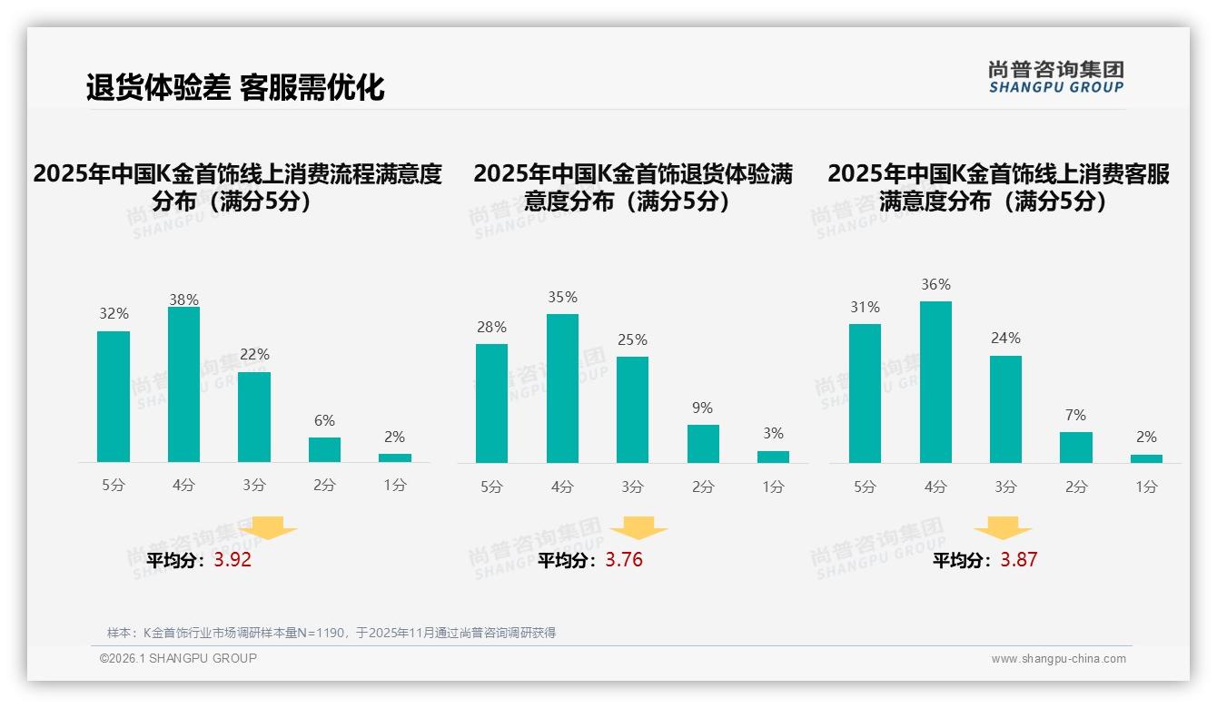 K金首饰退货体验仅63%满意，智能推荐28%需求，尚普咨询集团趋势雷达-2026年1月-K金首饰-38