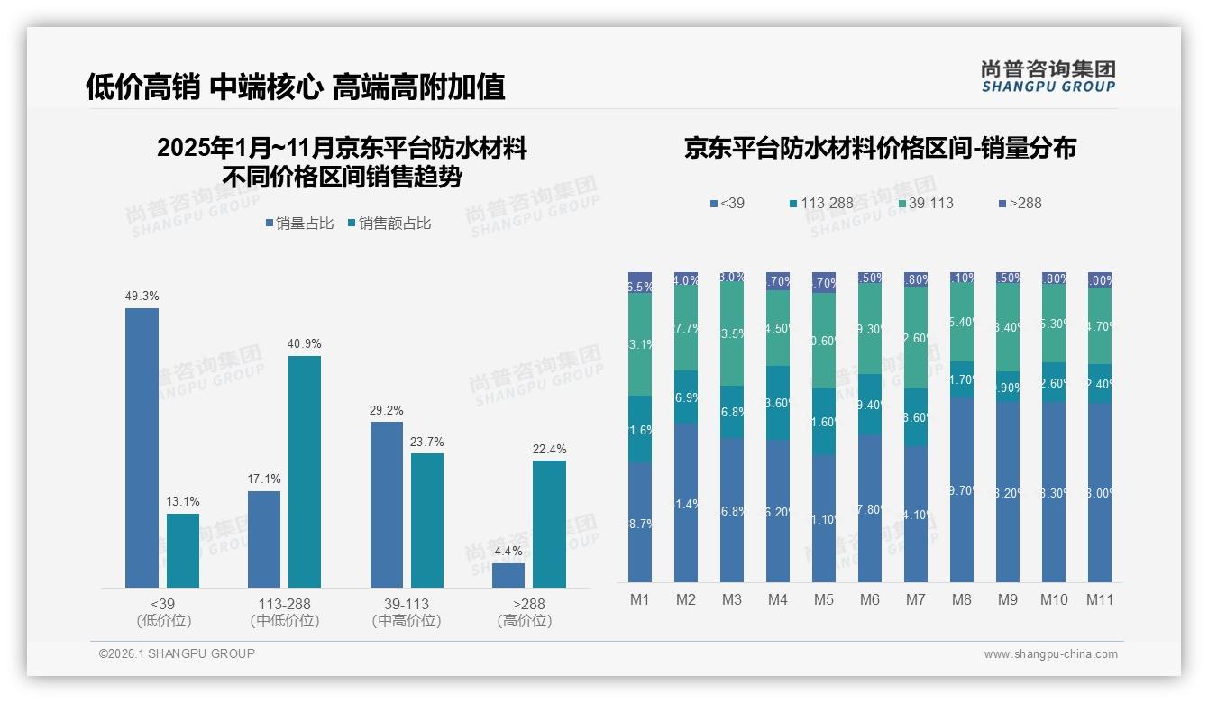 34%销量72元低价段占京东防水材料市场但仅贡献13%销额——尚普咨询集团市场扫描-2026年1月-防水材料-38