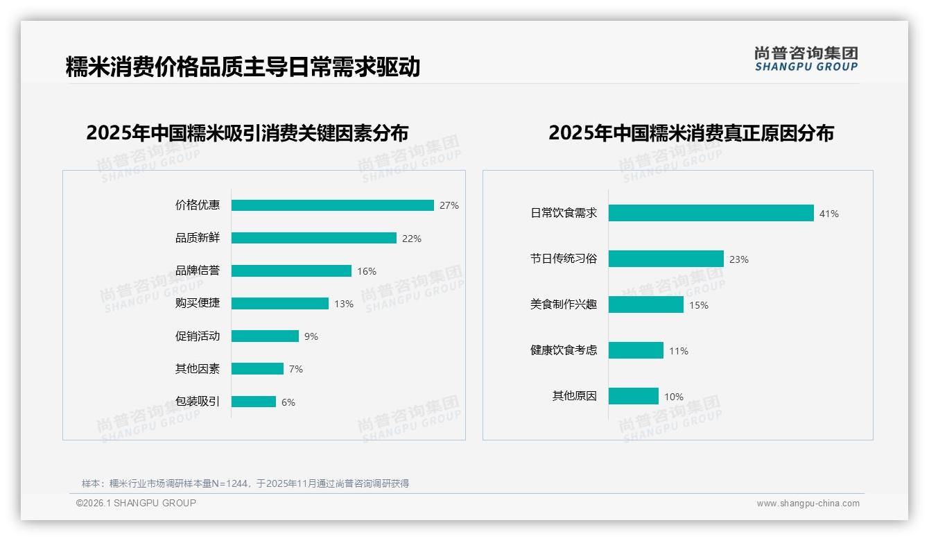 尚普咨询集团趋势雷达：天猫70%份额领跑糯米线上销售，抖音0.02亿待挖-2026年1月-糯米-38