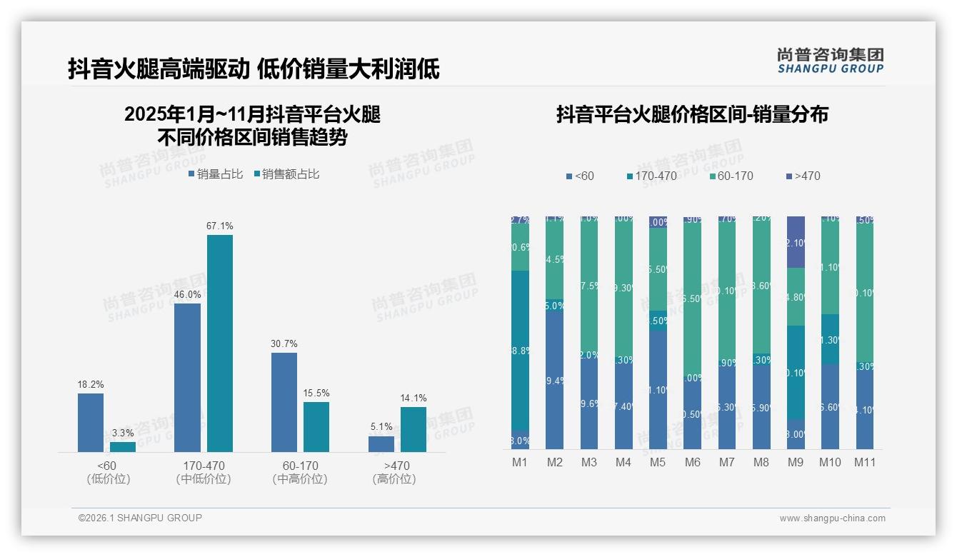 每月2~3次购买占比31%，尚普咨询集团品类洞察：火腿稳定消费待掘金-2026年1月-火腿-38