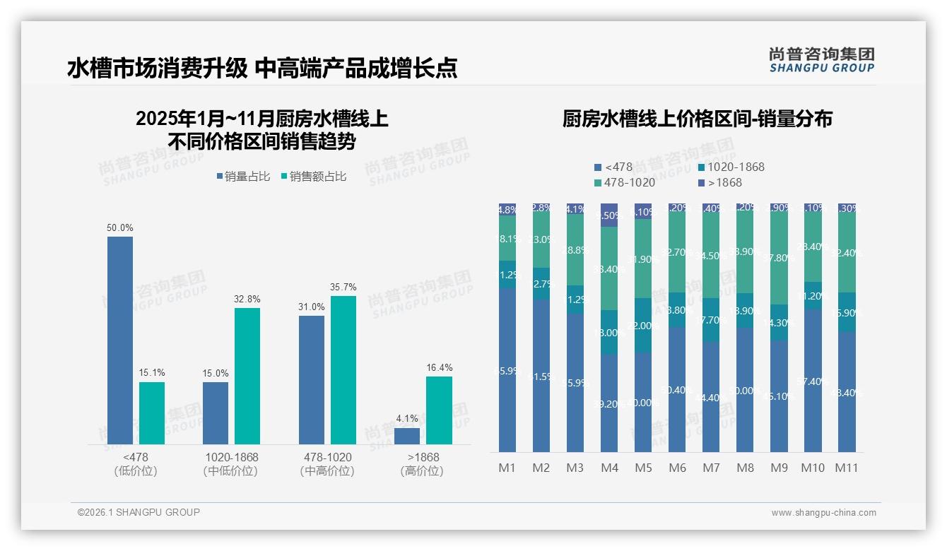 厨房水槽41%消费者5年以上更换，耐用性痛点催生品质升级——尚普咨询集团《2025年中国厨房水槽市场洞察报告》-2026年1月-厨房水槽-38