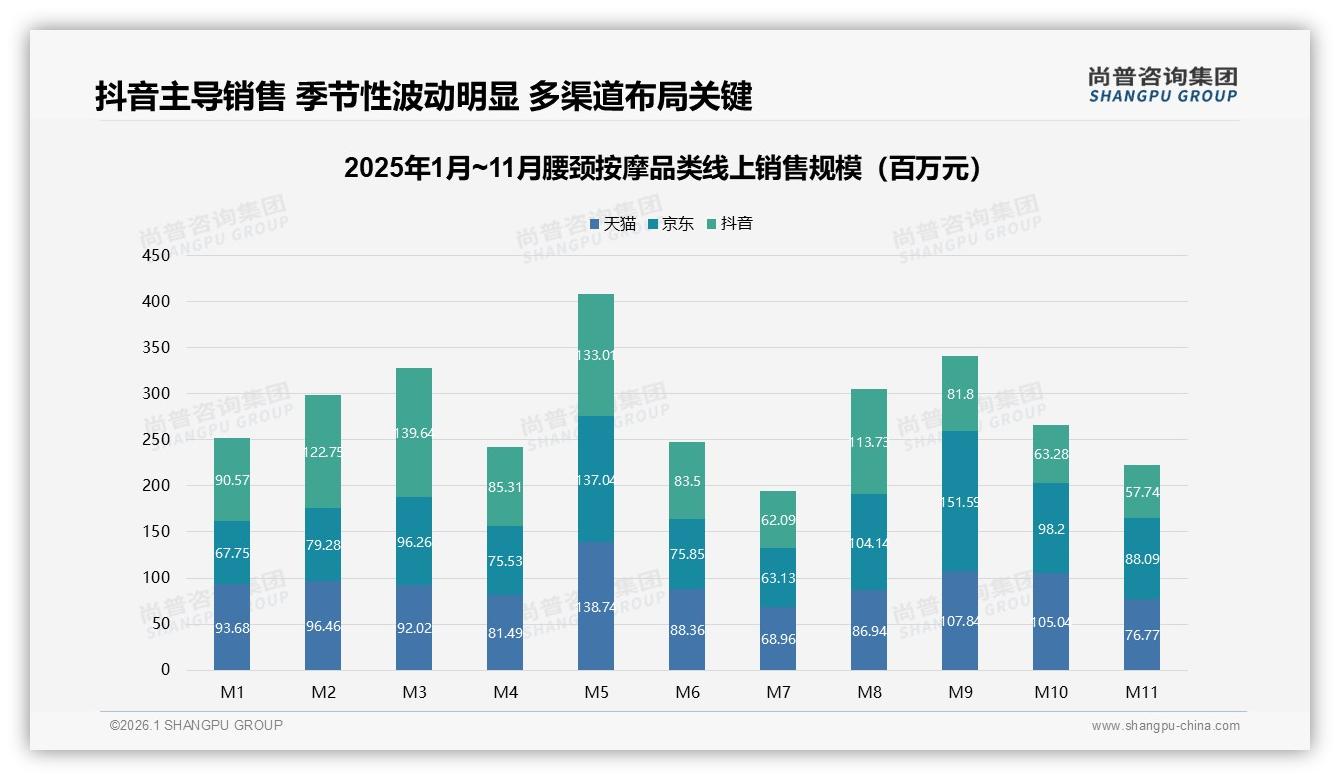 抖音低价53%销量倒挂盈利，腰颈按摩高端2%销量贡献16%销售额——尚普咨询集团报告披露-2026年1月-腰颈按摩-38