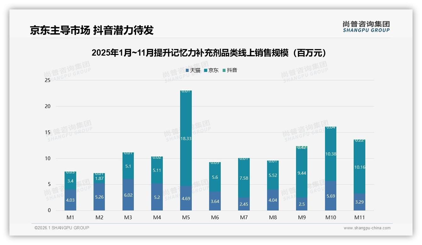 78%消费者线上买提升记忆力补充剂，京东占52.3%销售额领跑-2026年1月-提升记忆力补充剂-38