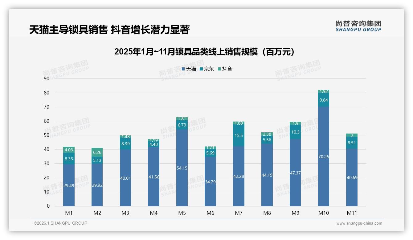 尚普咨询集团锁具趋势报告：天猫72%线上销售领先，京东12%抖音3%追赶-2026年1月-锁具-38
