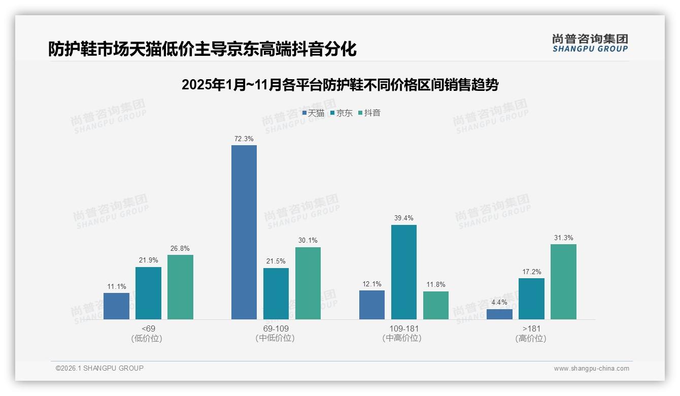 69元低价占62.5%销量，抖音防护鞋两极分化明显——尚普咨询集团白皮书指出-2026年1月-防护鞋-38